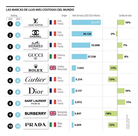 que marca es más cara louis vuitton o dior|Marcas de lujo: principales empresas con más valor en 2024.